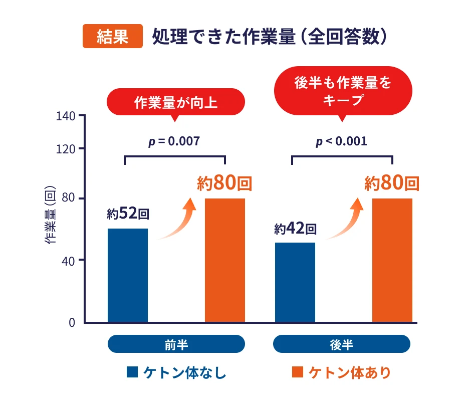結果：処理できた作業量（全回答数）を示すグラフ。前半はケトン体なし約52回に対しケトン体あり約80回（p=0.007）、後半はケトン体なし約42回に対しケトン体あり約80回（p＜0.001）となり、後半も作業量を維持できた