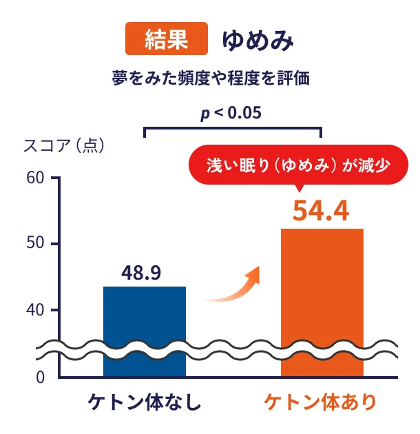 結果：ゆめみを示すグラフ。夢をみた頻度や程度を評価したスコアは、ケトン体なしで48.9、ケトン体ありで54.4となり（p＜0.05）、浅い眠り（ゆめみ）が減少した